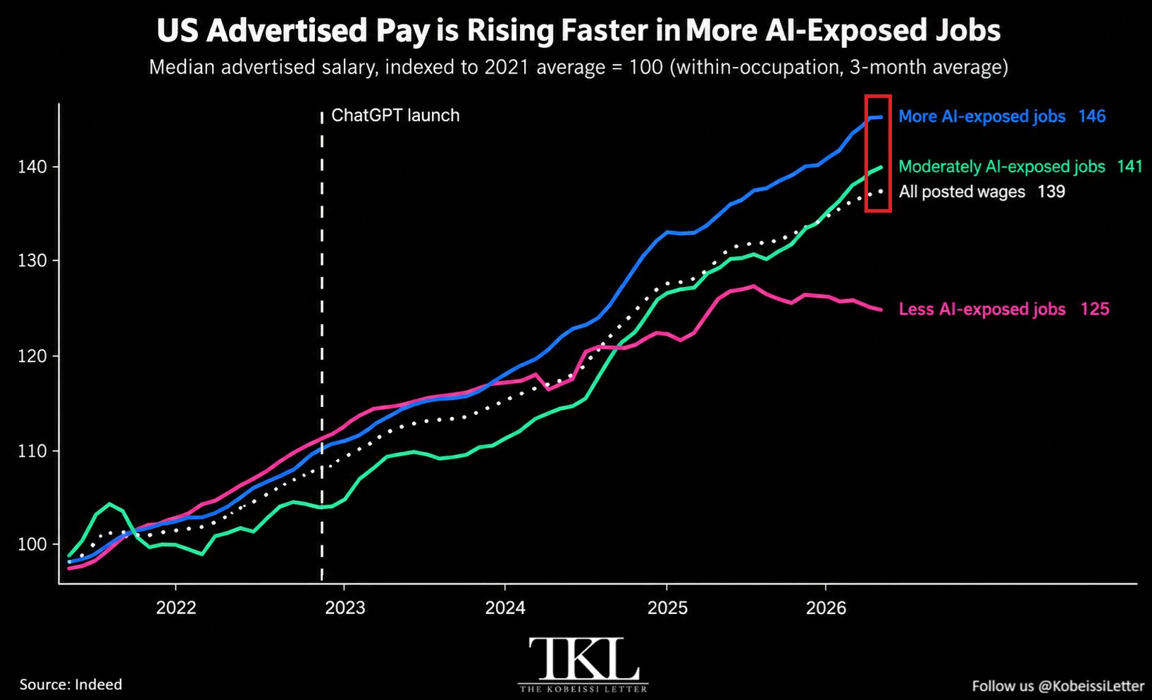 AI-Exposed Jobs Are Seeing the Fastest Pay Growth in the U.S.