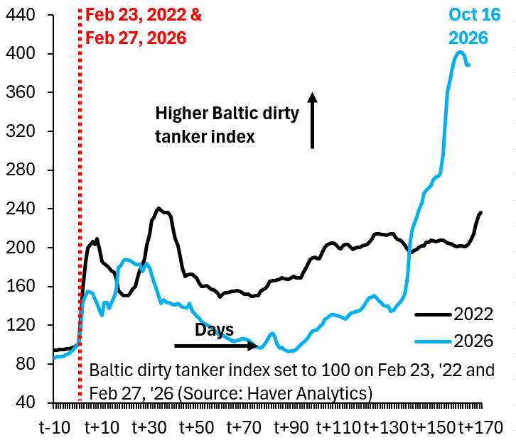 Author Says U.S. Stepping Back From Taking Out IRGC Gunboats in the Strait of Hormuz Has Pushed Crude Shipping Costs Well Above 2022 Levels