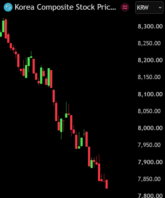 KOSPI drops as foreign selling accelerates