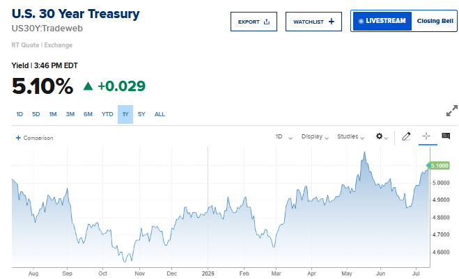 U.S. 30-year Treasury yield jumps to 5.1%