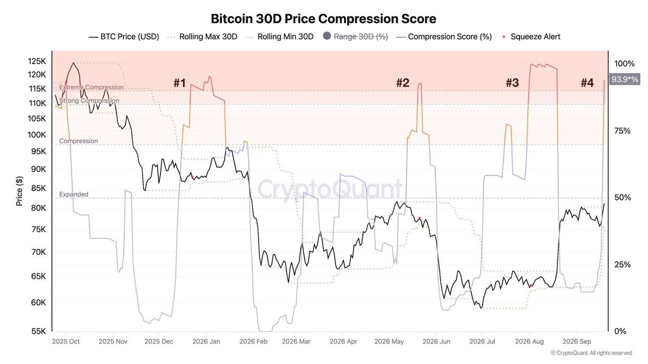 Bitcoin's Compression Score Hits Extreme Level, Signaling Potential Breakout