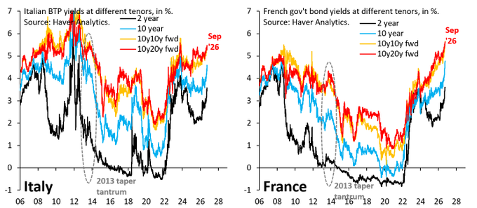 European Sovereign Debt Stress Deepens as Italian and French 10y10y Yields Spike 10 Basis Points