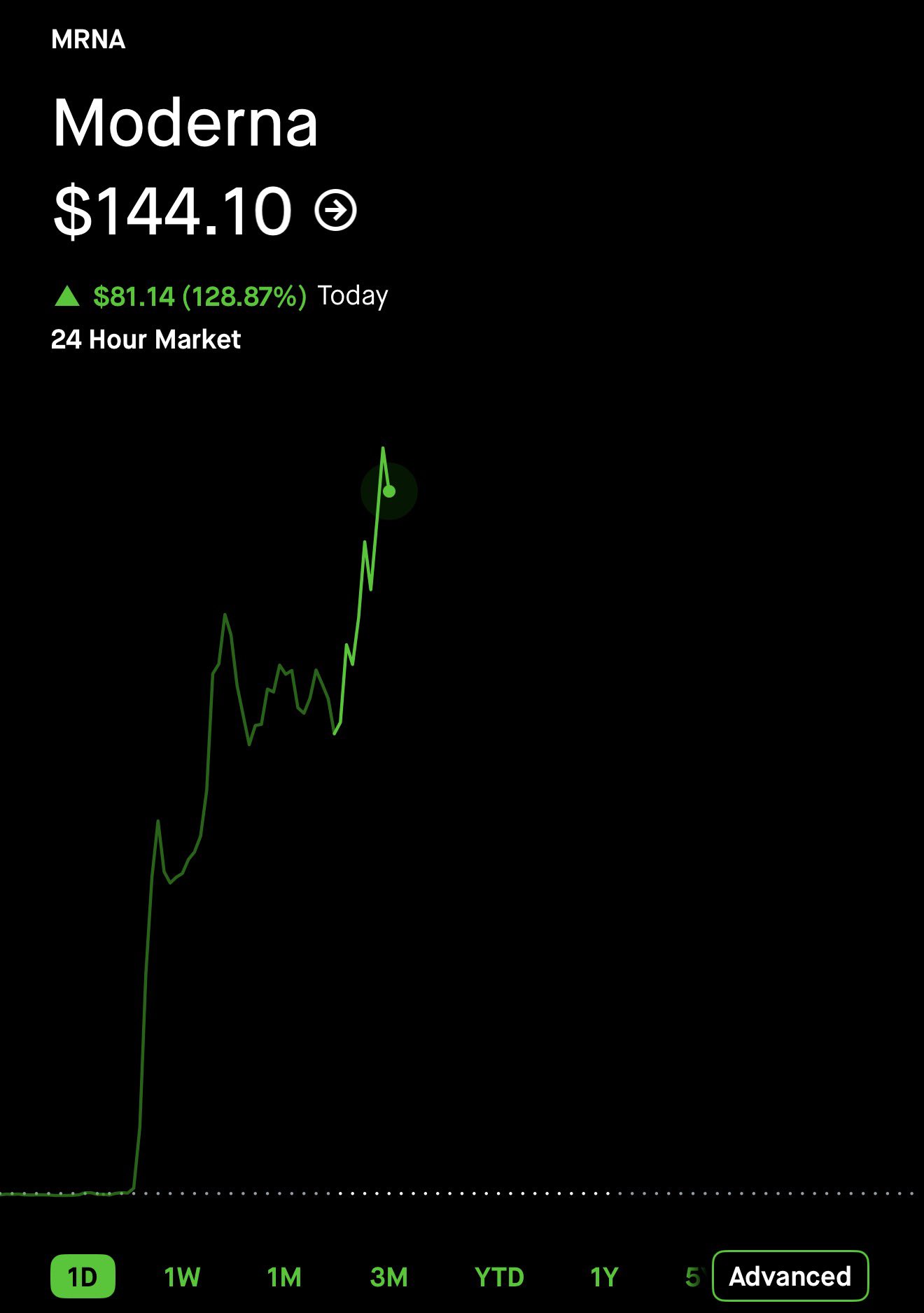 $MRNA Is Up 130%... Did They Cure Cancer or Something?