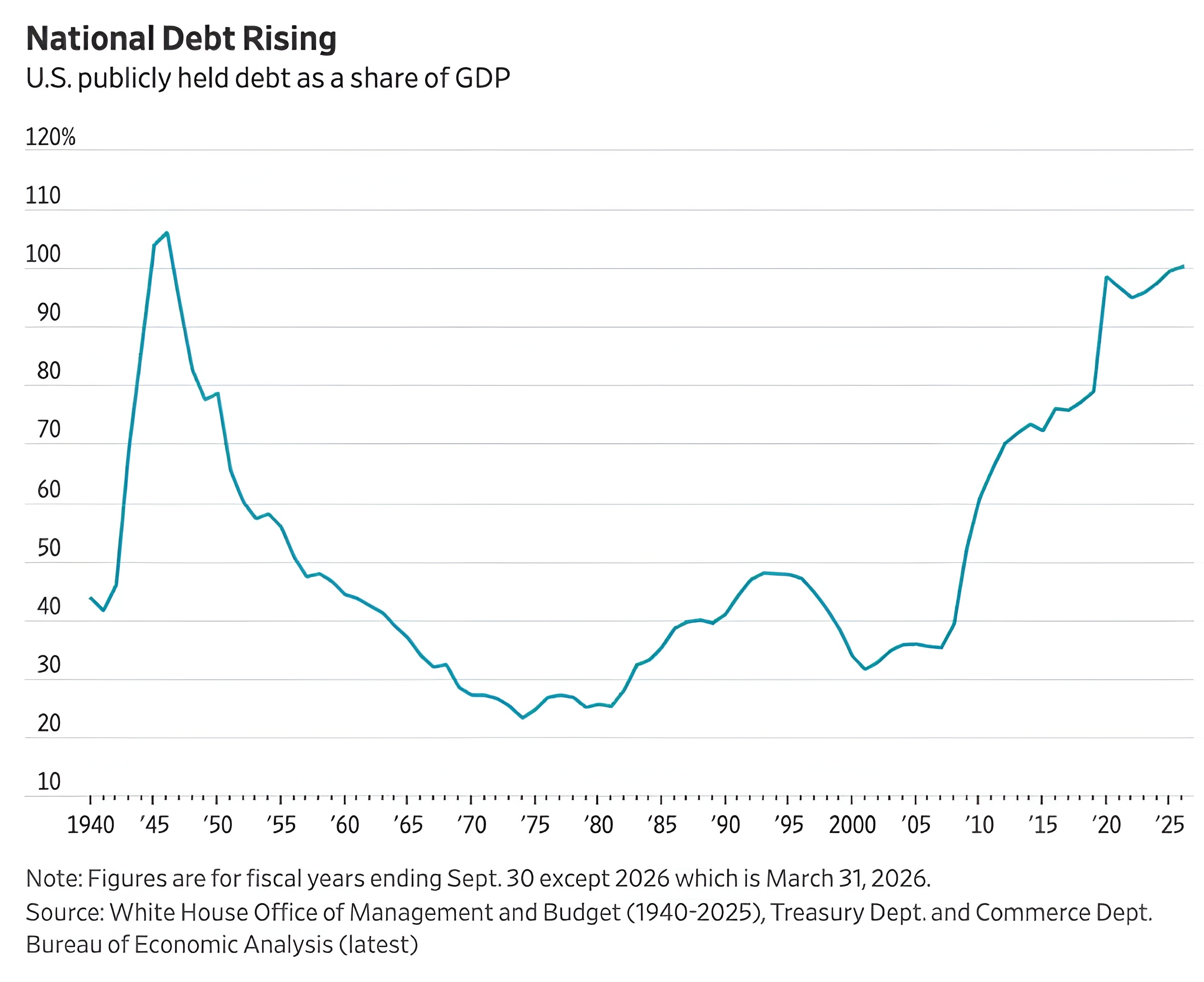 U.S. Debt Now Exceeds 100% of GDP for the First Time Since World War II