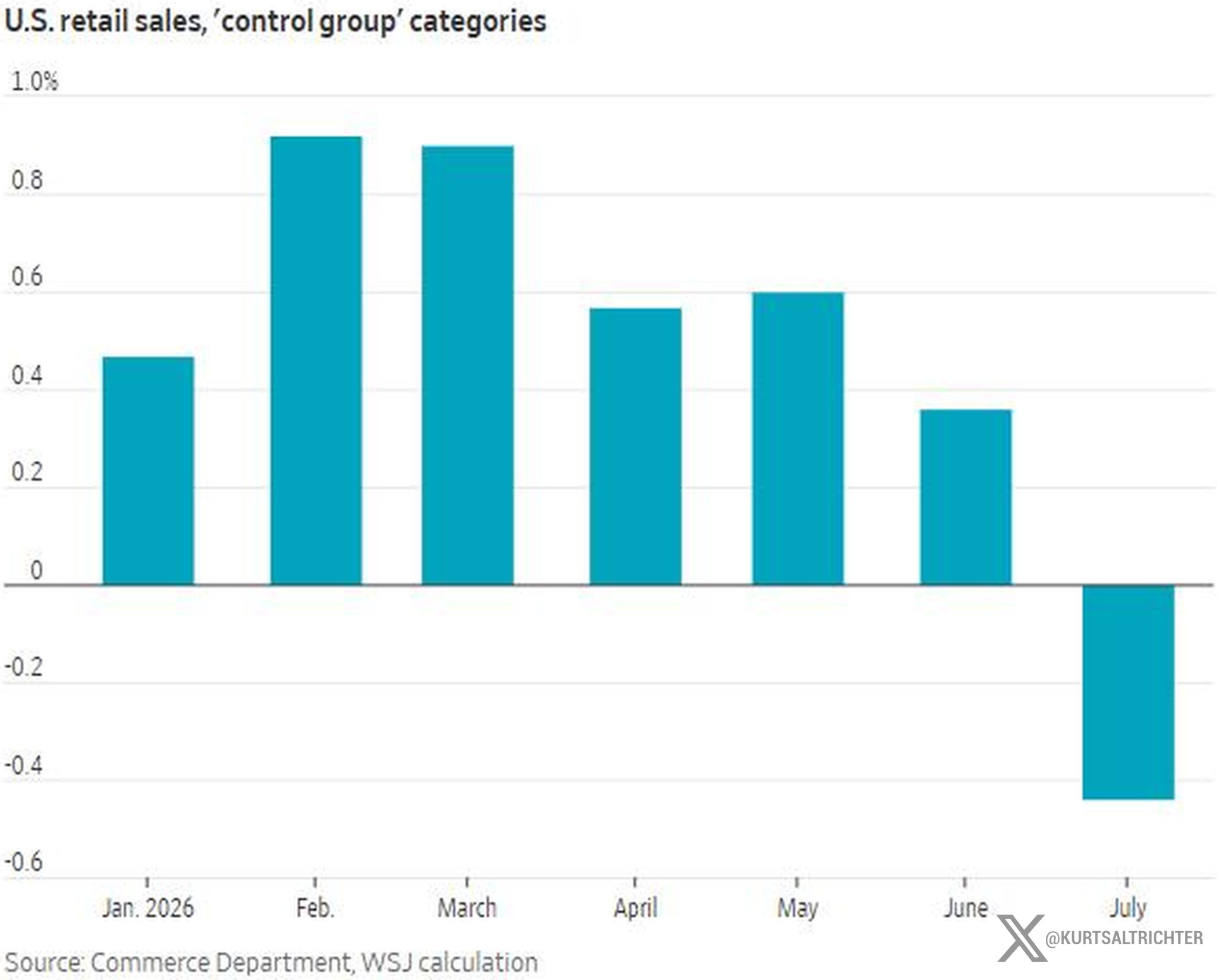 U.S. Consumer Spending Weakens for the First Time in 2026