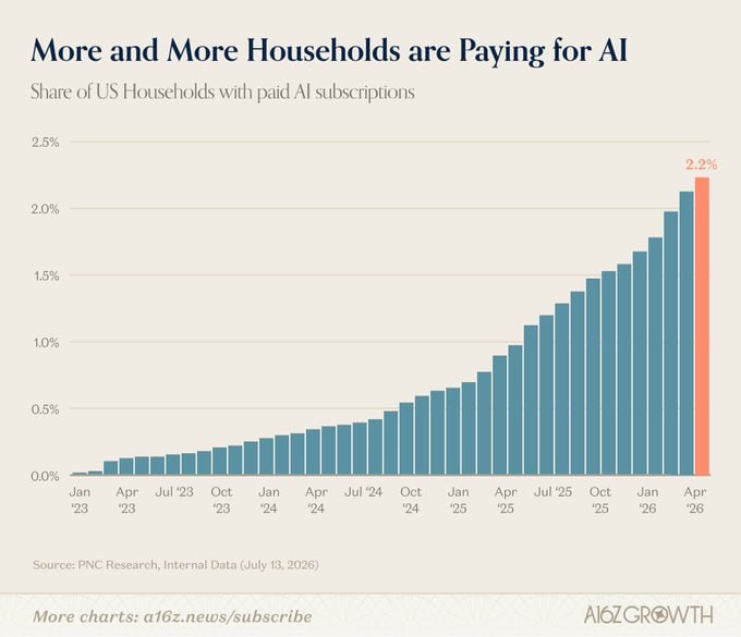 Only 2% of U.S. Households Were Paying for AI Services as of April, a16z Says