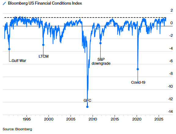 U.S. Financial Conditions Are Easiest Since 1997