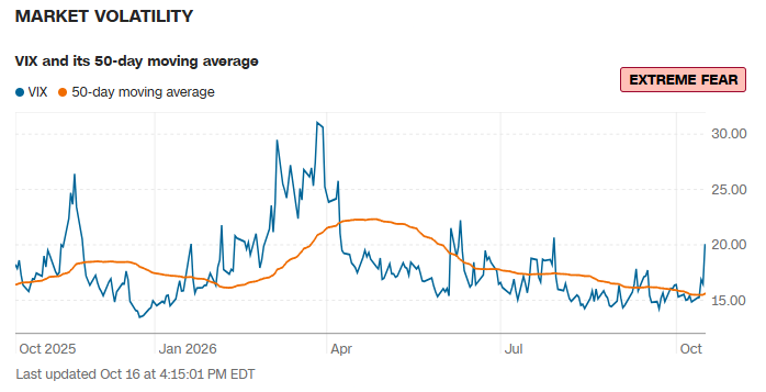 VIX Closes at 19.99, Its Highest Level Since July, Pointing to "Extreme Fear" in Volatility