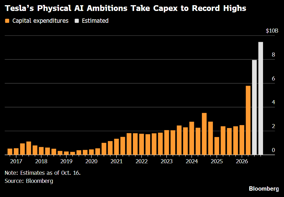 $TSLA Quarterly Capex Set to Hit a Record on Its Physical-AI Push