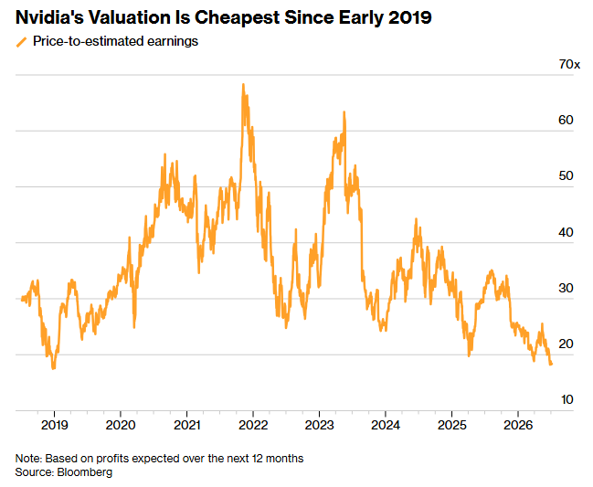Nvidia valuation hits a 7-year low