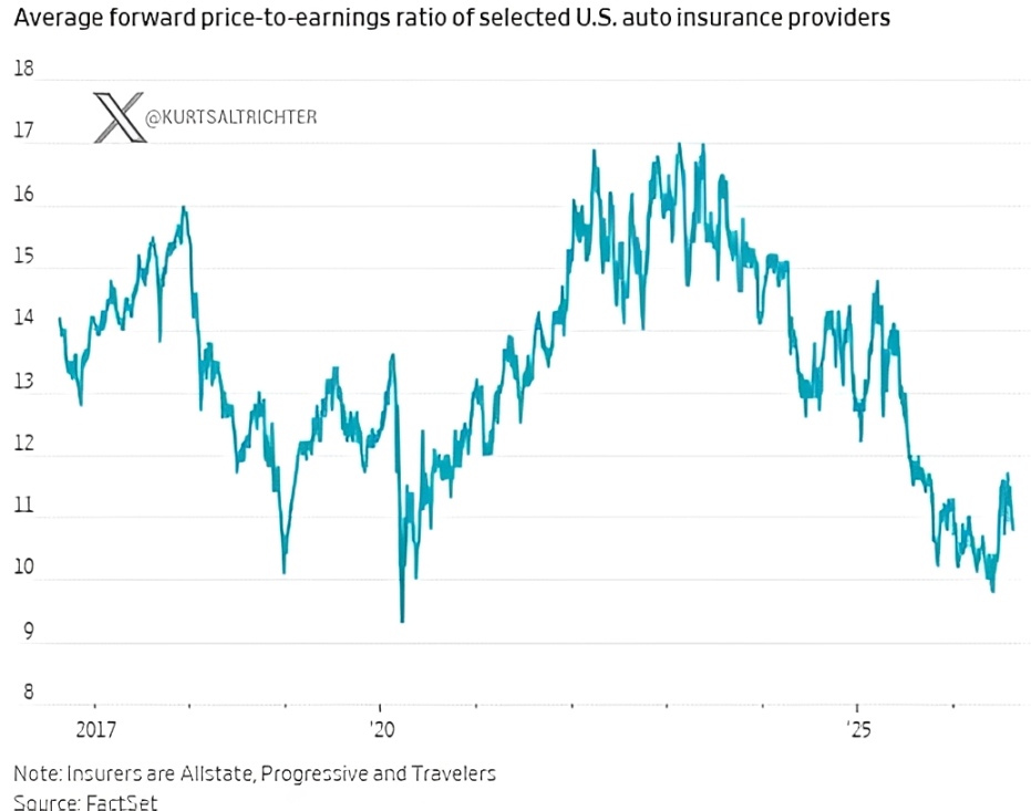 Auto Insurers' Profit Boom Fades as Forward P/E Slides From 17 to 11
