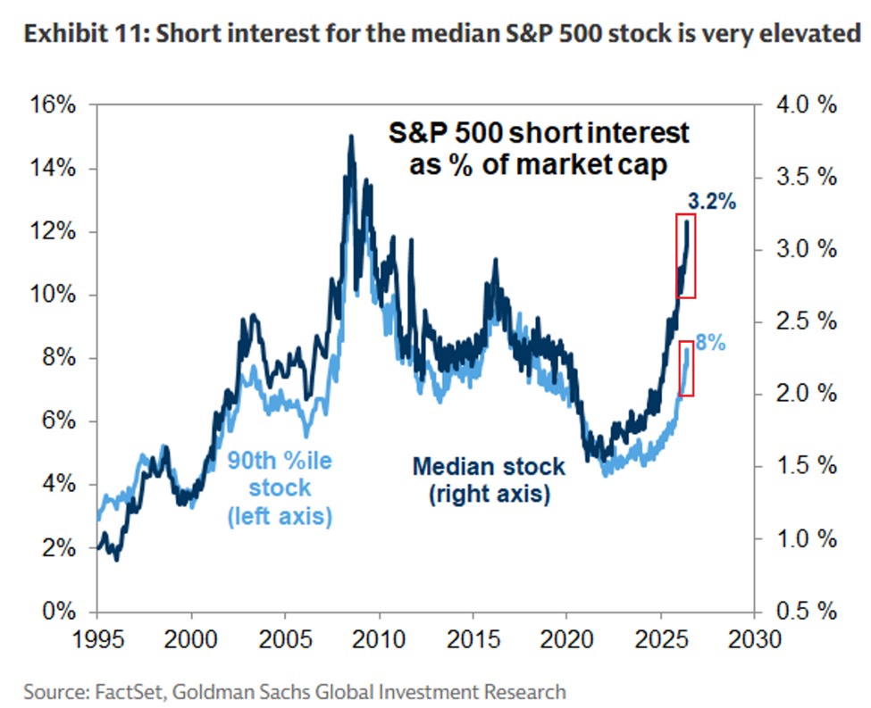 S&P 500 short interest rises to highest level since 2009