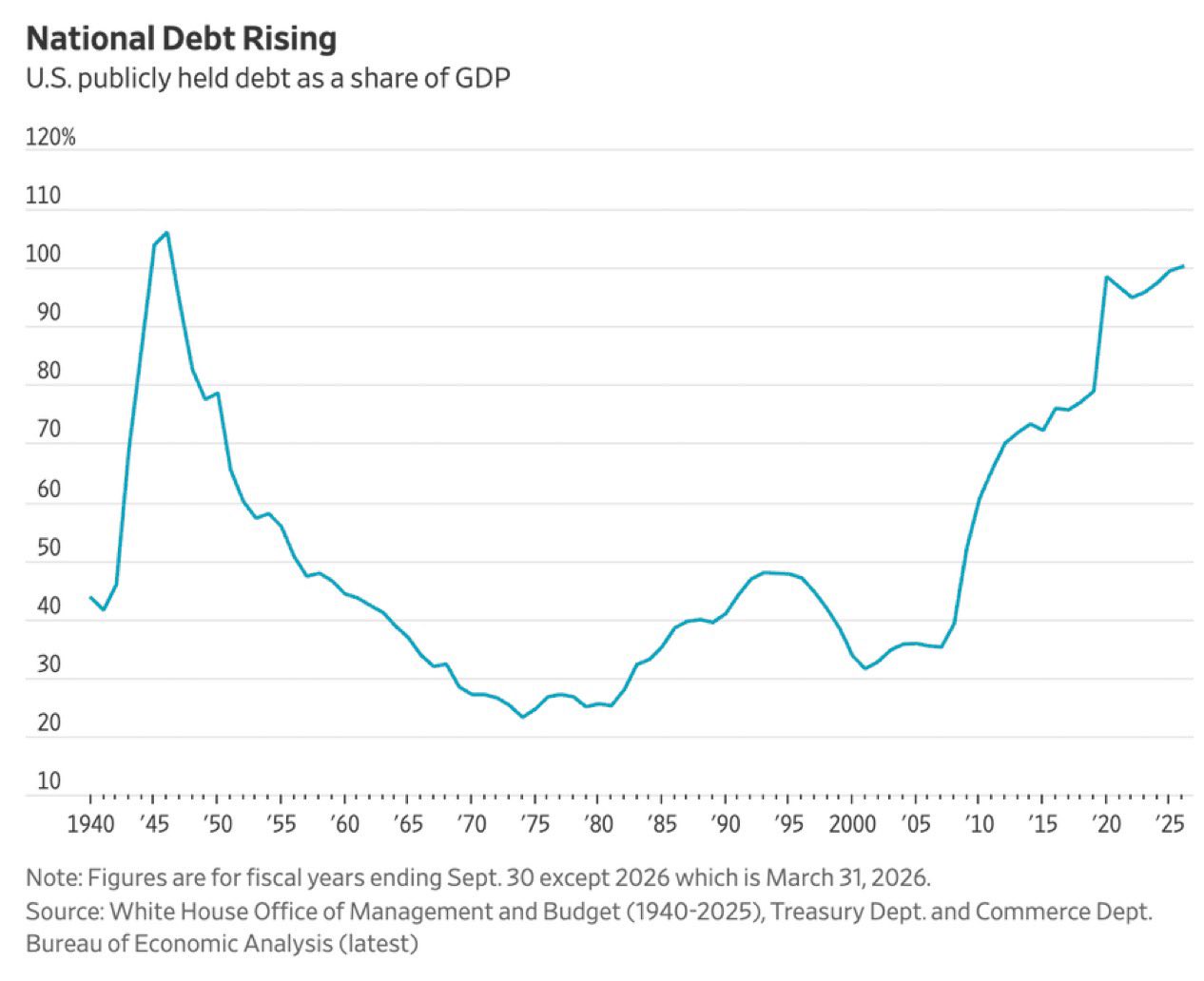 U.S. debt exceeds 100% of GDP