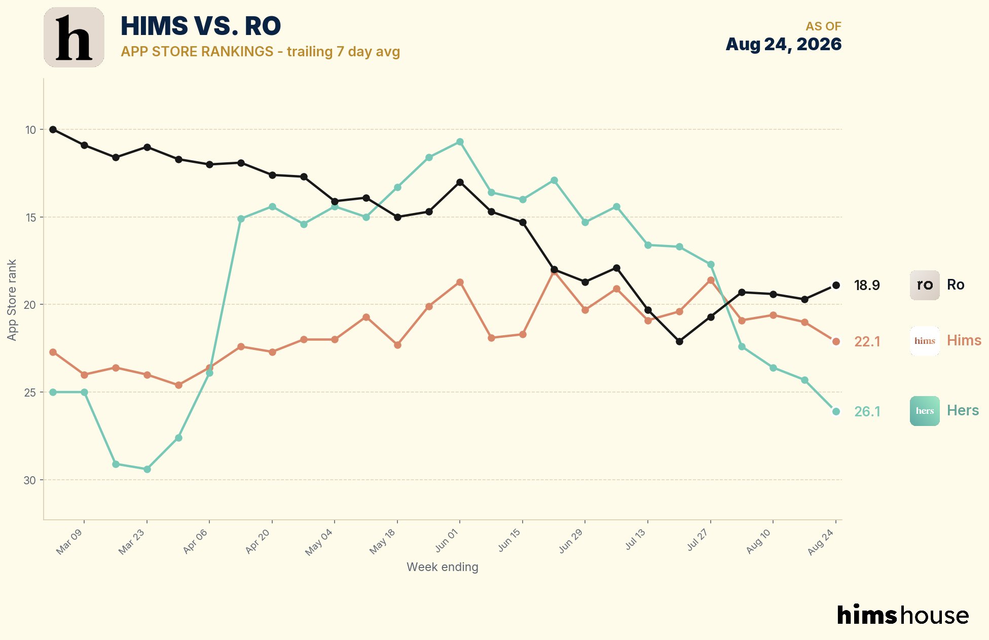 $HIMS App Store Rankings Trend Lower as Ro Reclaims Top Spot
