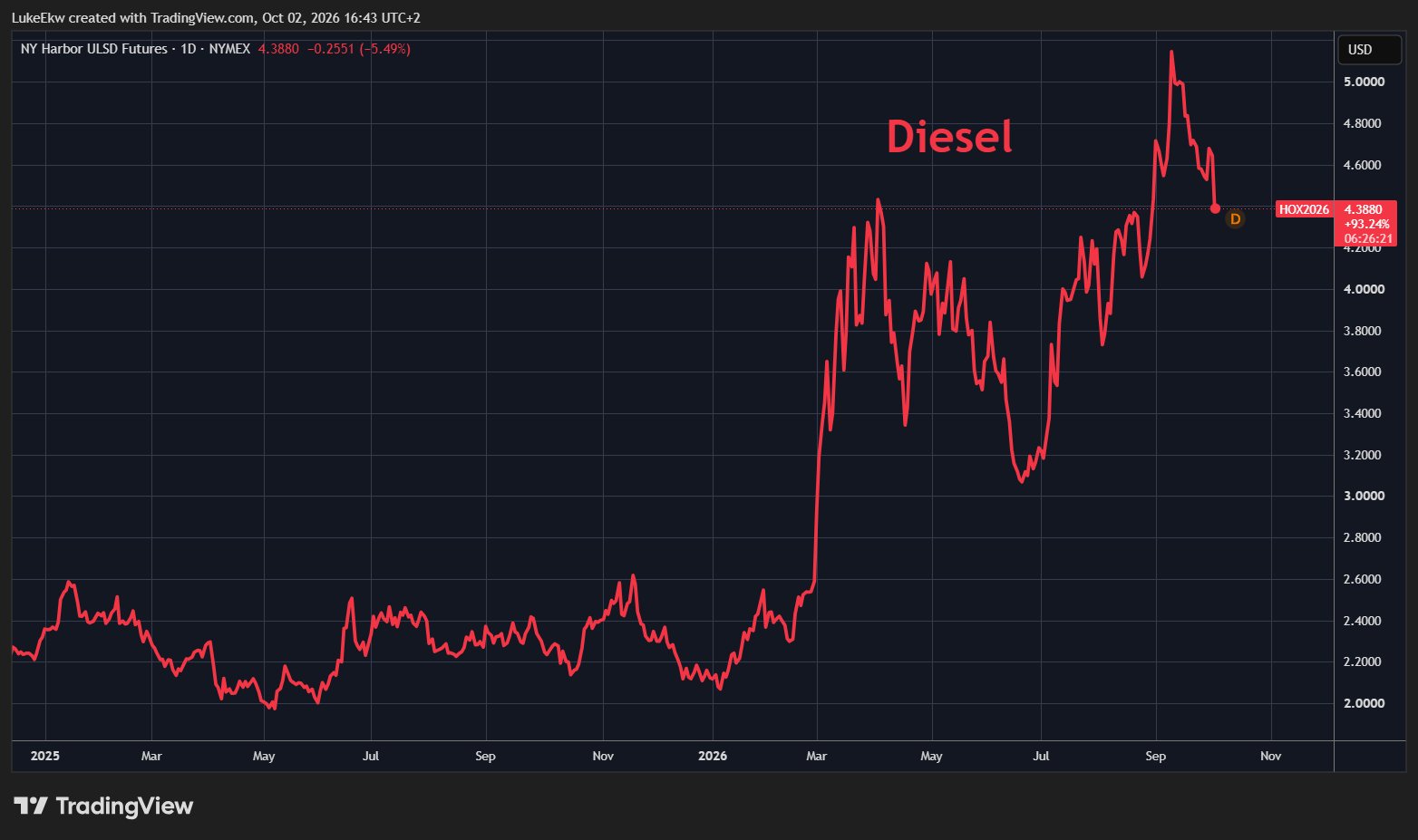 Diesel Prices Plunge on Reports EU Prepares Emergency Reserve Release