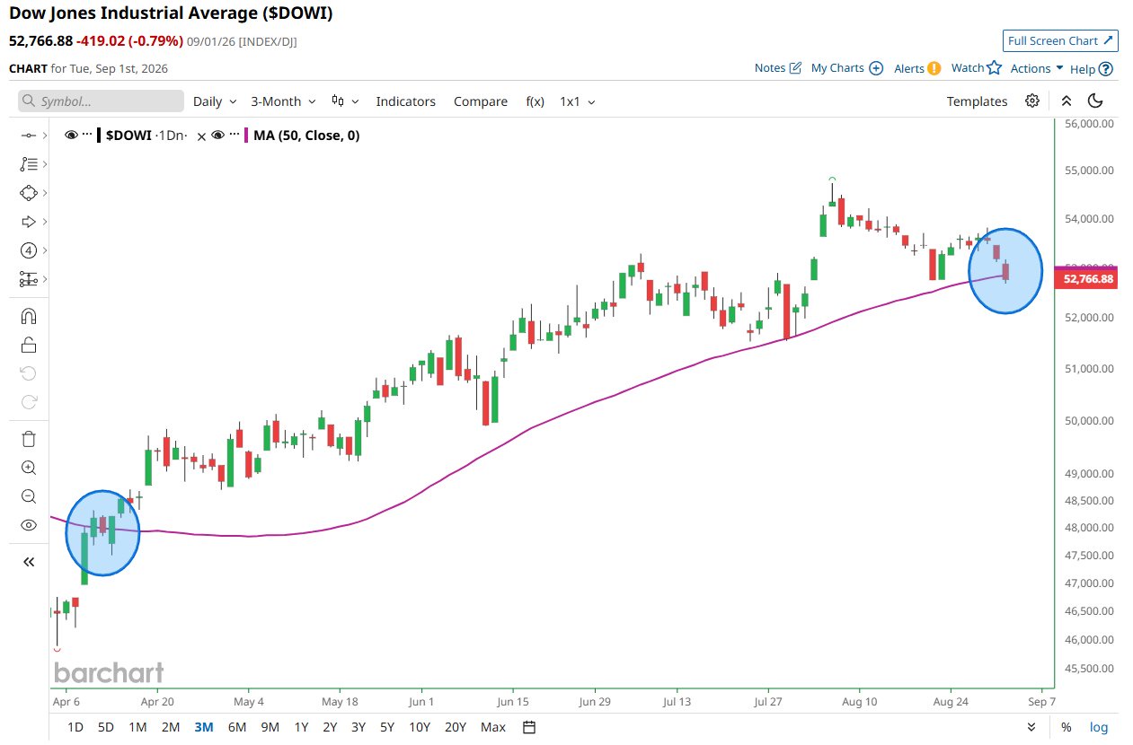 Dow closes below 50-day moving average for first time since April