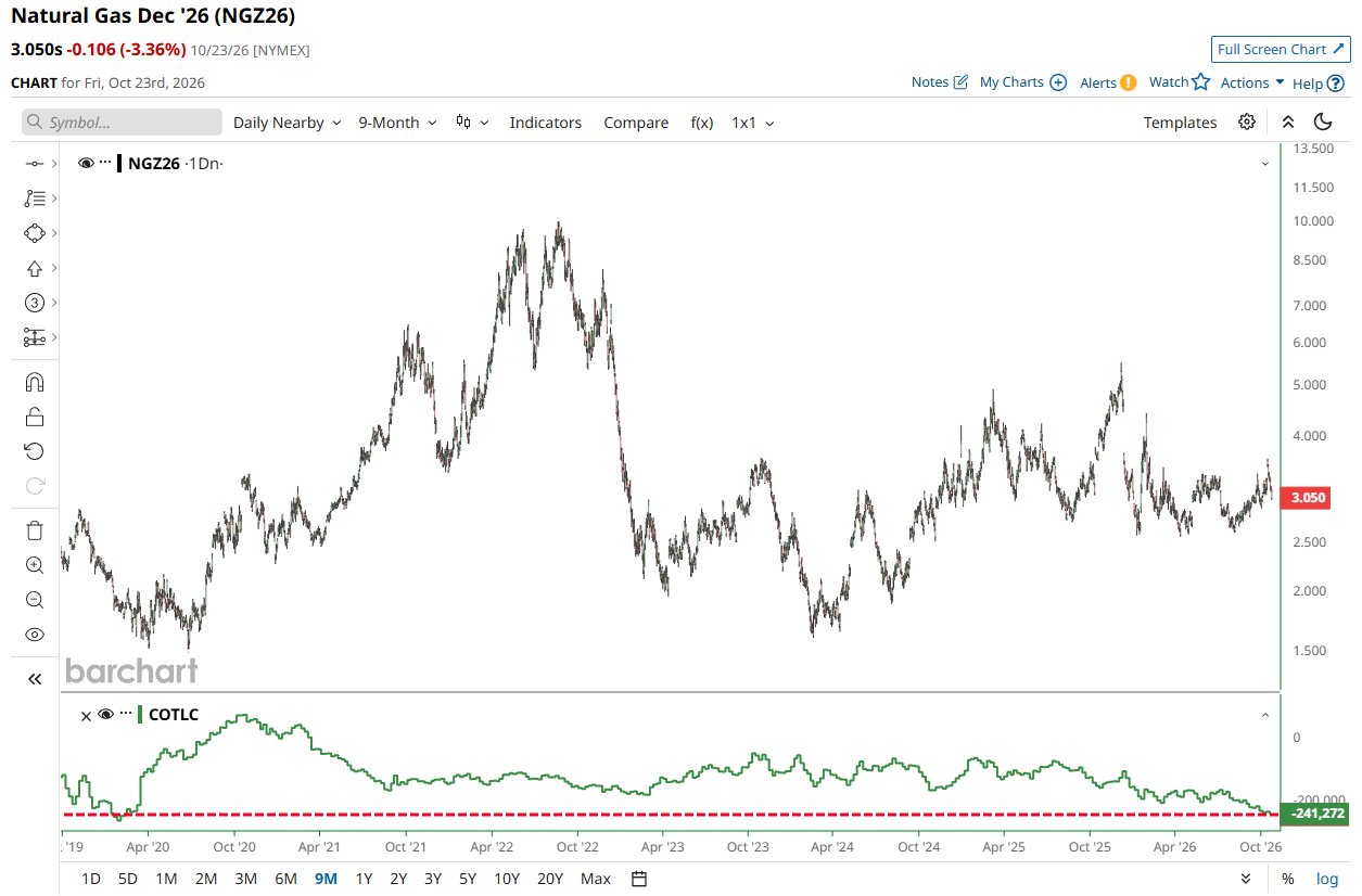 Natural Gas Speculative Shorts Reportedly Reach Highest Level in 6.5 Years