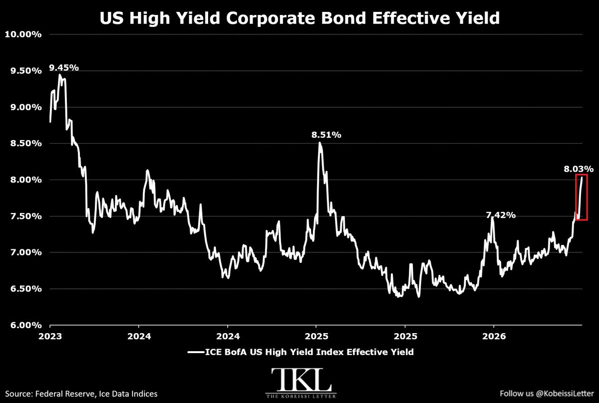 U.S. High-Yield Bond Yield Rises to 8.03%, Highest Since April 2025, After 104 Basis Point Surge in 5 Weeks