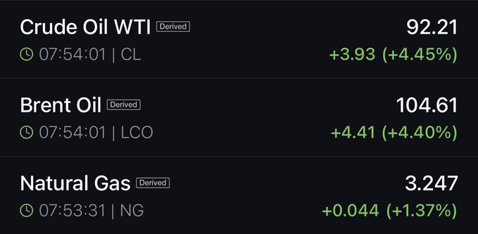Oil Prices Push Higher as Energy Markets Reprice Risk