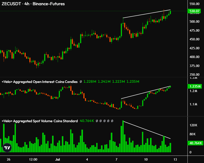 ZEC move looks perp-driven as spot volume fades