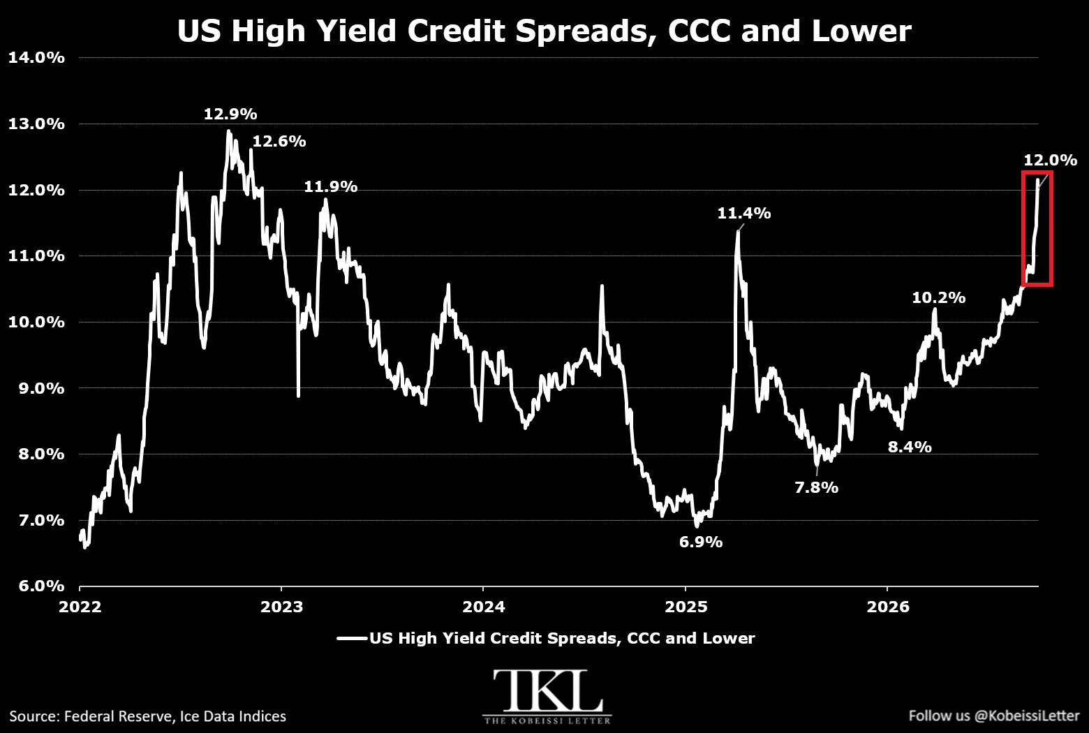 U.S. CCC Credit Spreads Widen to Highest Level Since 2022
