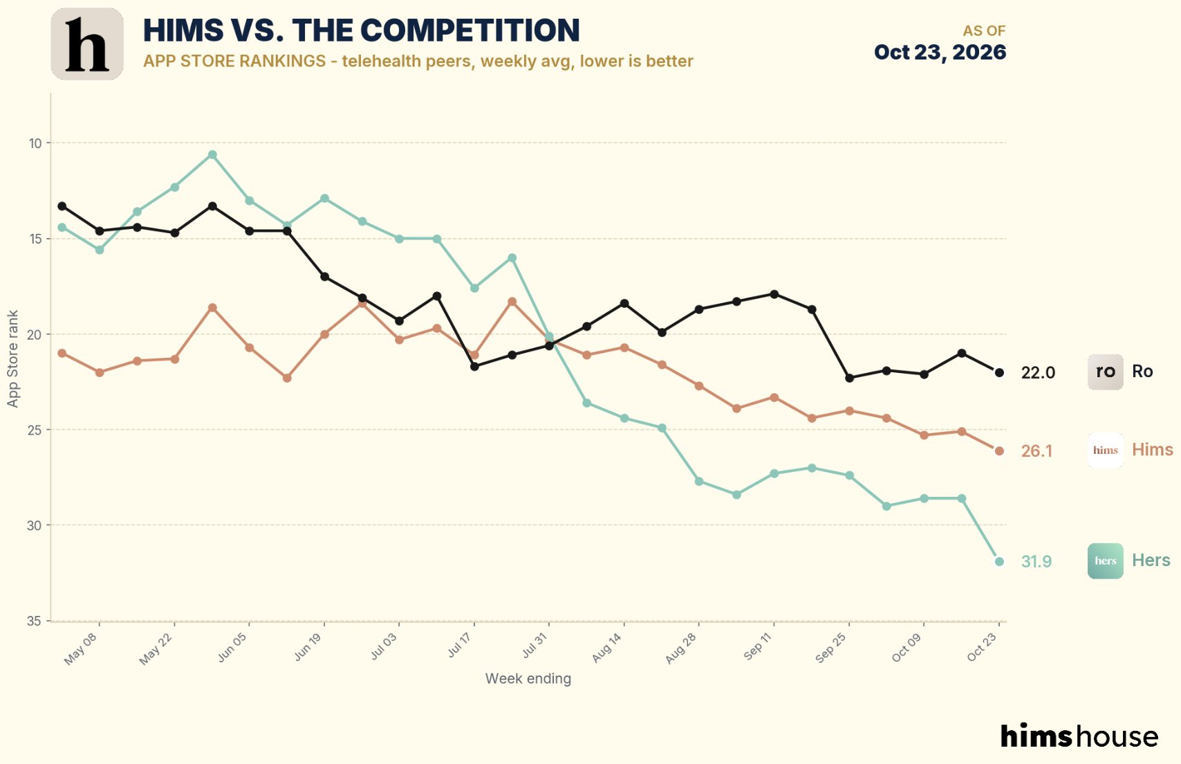 Hers App Store Ranking Drops to #32 on 7-Day Trailing Average Amid Telehealth Competition