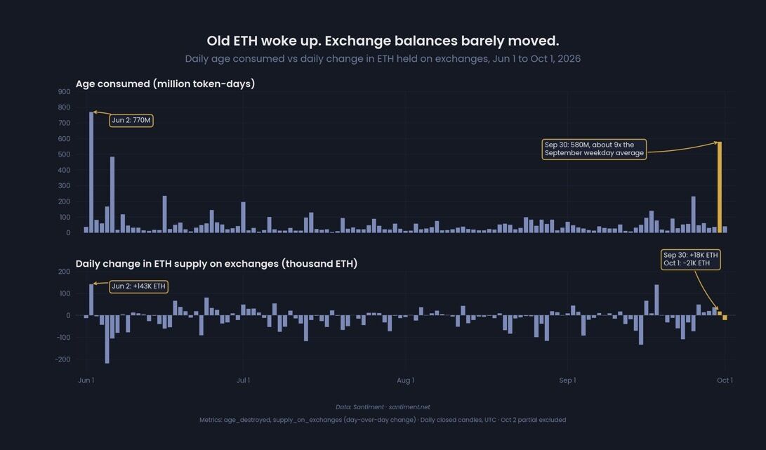 Dormant Ethereum Sees Largest Awakening Since June Without Triggering Exchange Inflows