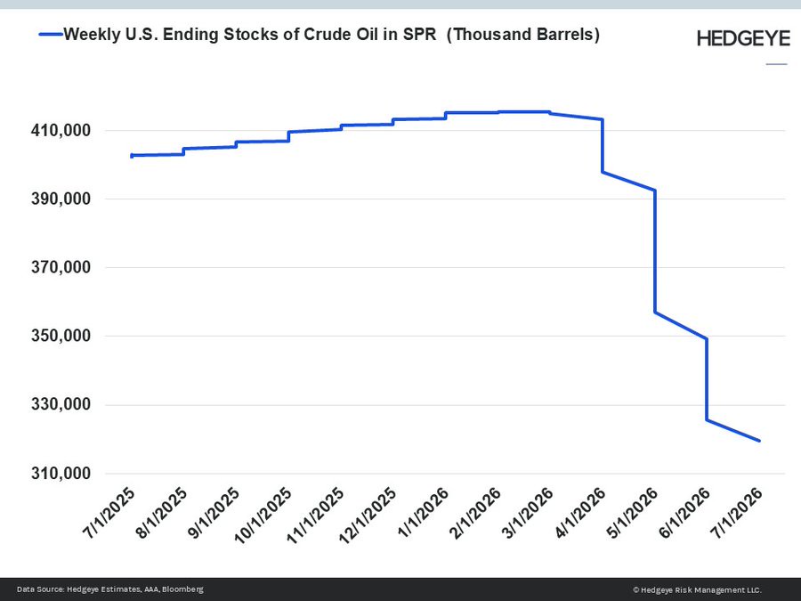 U.S. SPR falls to a 43-year low