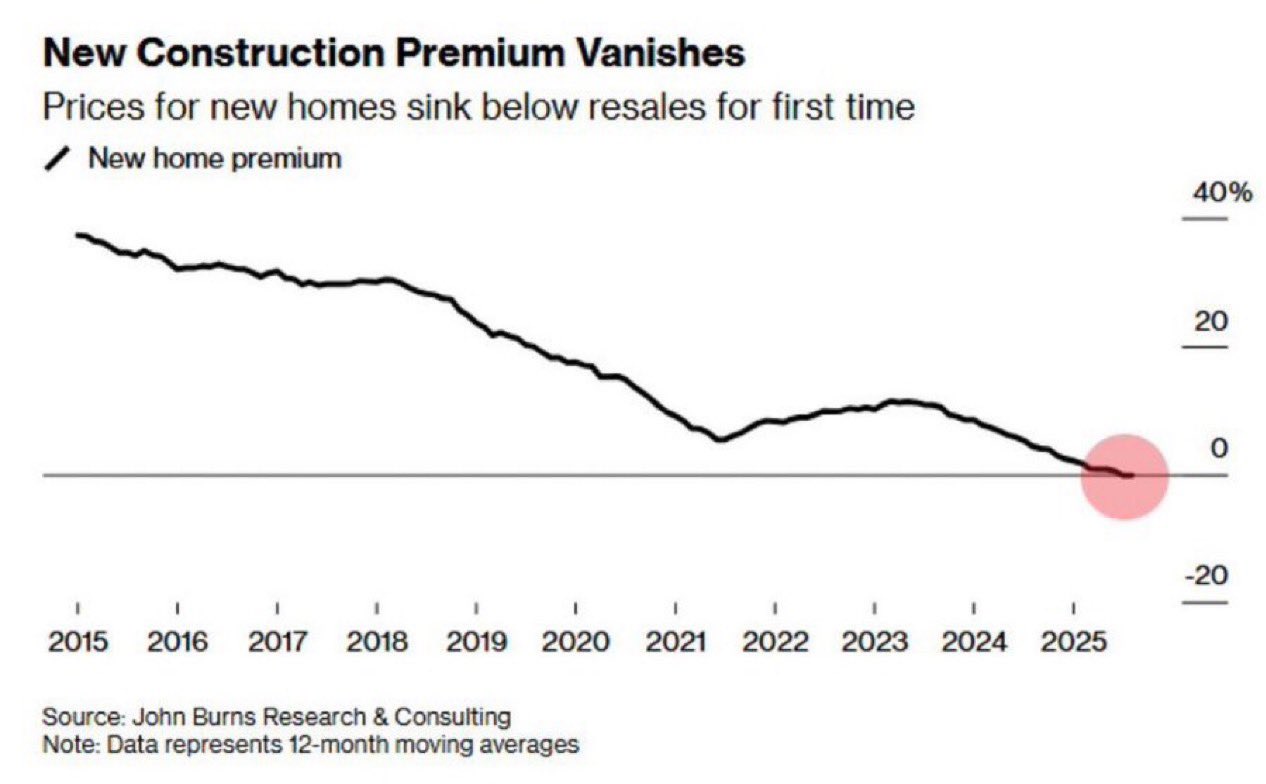 New U.S. home prices fall below existing homes for the first time