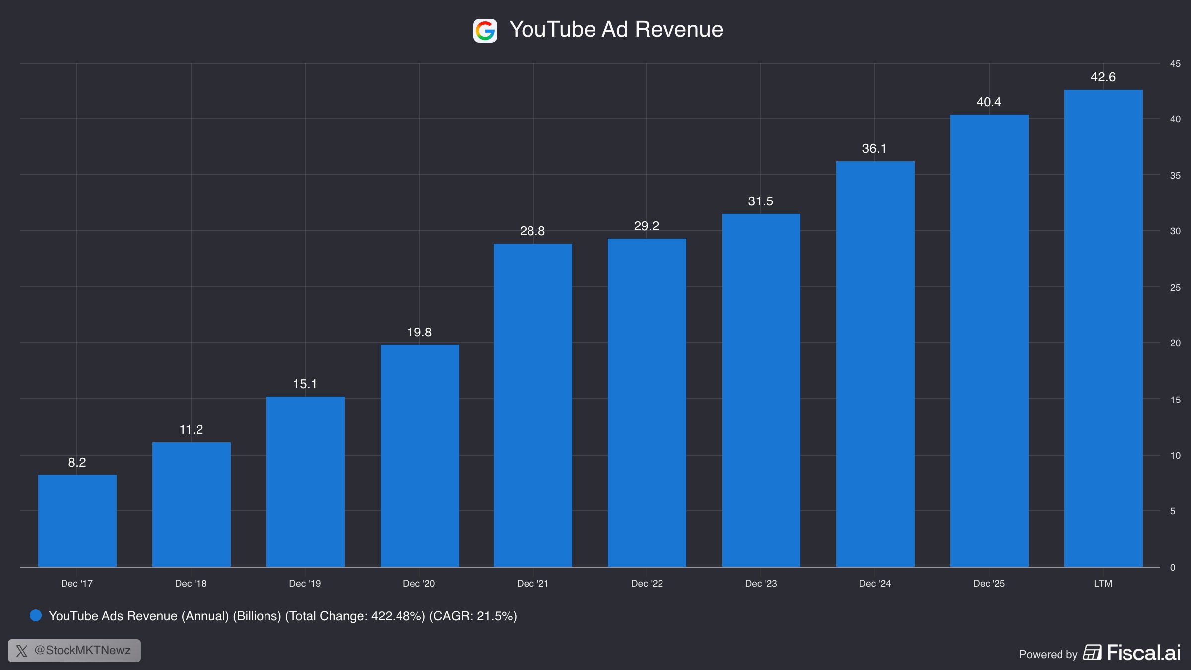 YouTube’s Advertising Business Has Grown More Than 5x Since 2017