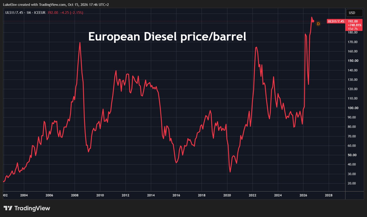 European Diesel Prices Approach $200 a Barrel as Eurozone Industrial Production Contracts 1.1% YoY