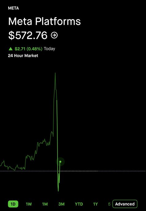 Confusion Grows as $META Fails to Rally on Settlement News