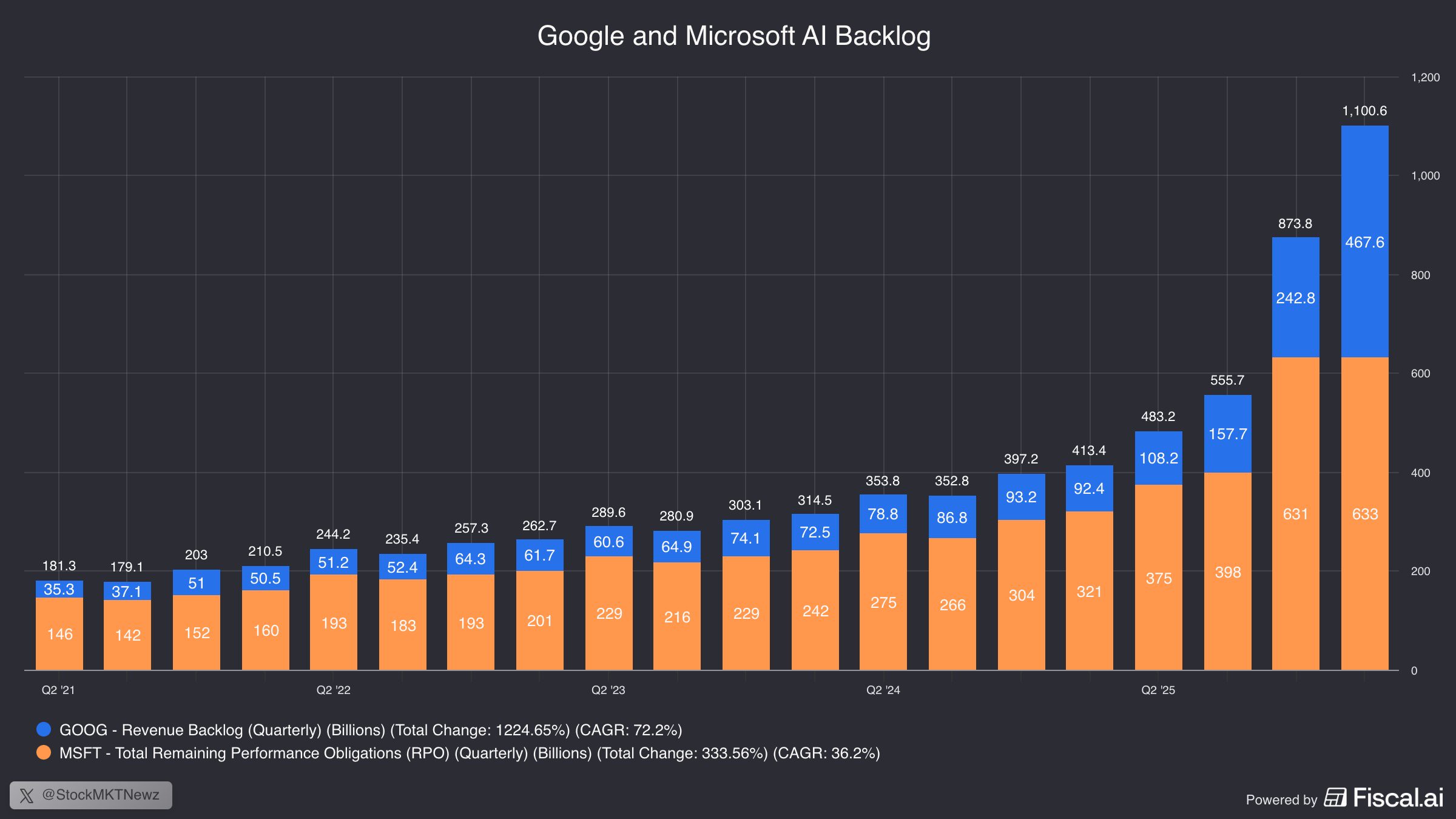Google and Microsoft’s AI/cloud backlog has now crossed $1 trillion.