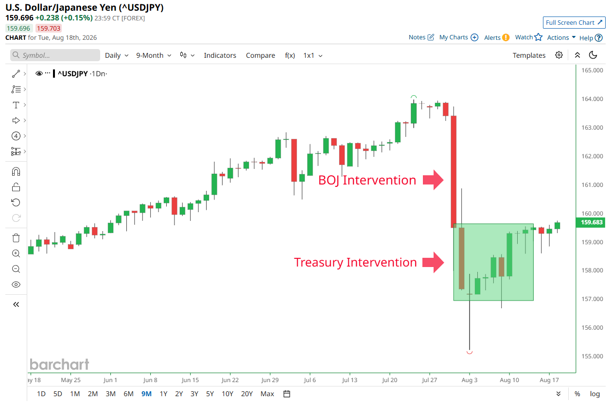 Yen Slides Back Toward 160 as Intervention Gains Fade