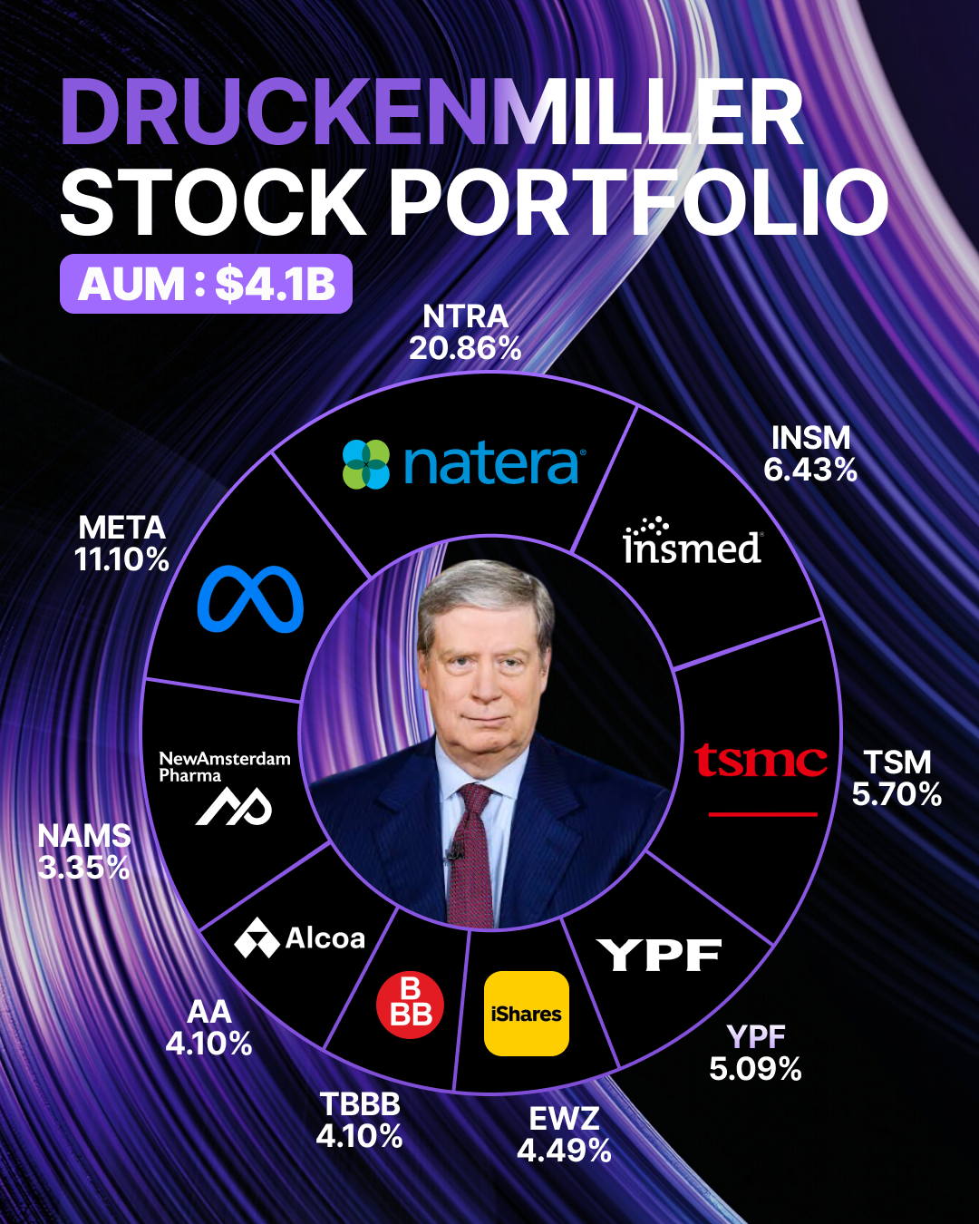 Druckenmiller’s portfolio