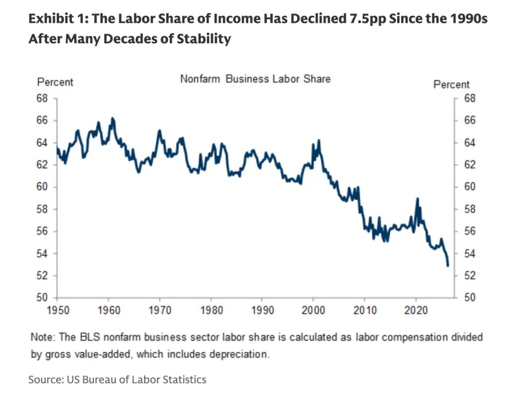 Workers now capture the smallest share of business income on record