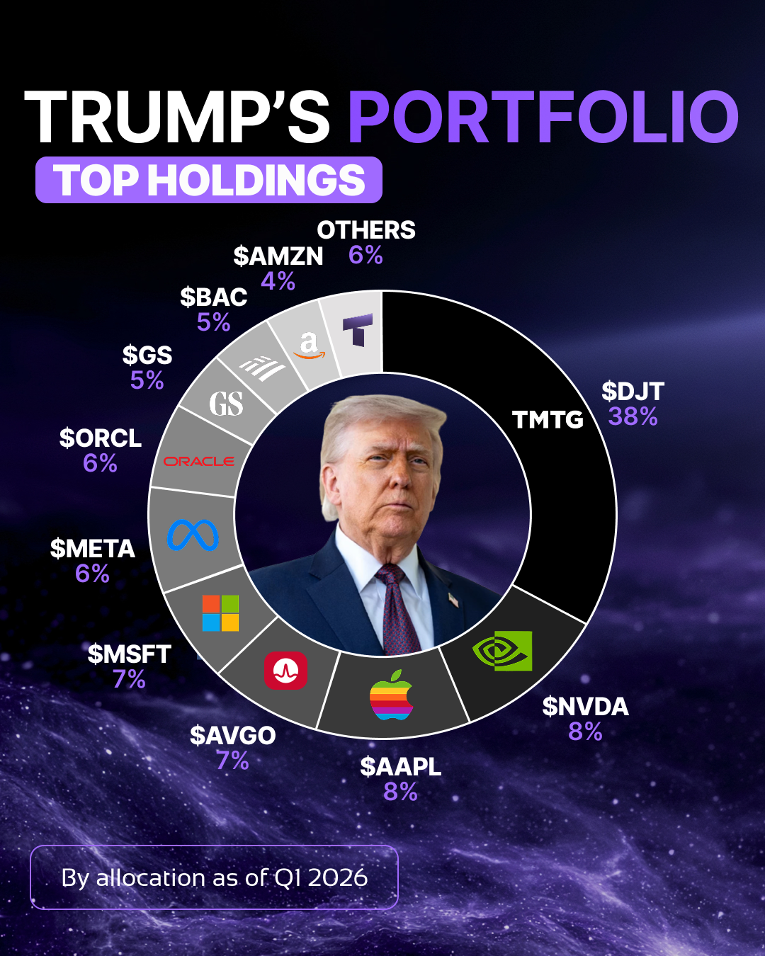 Trump Portfolio Update: Q1 2026