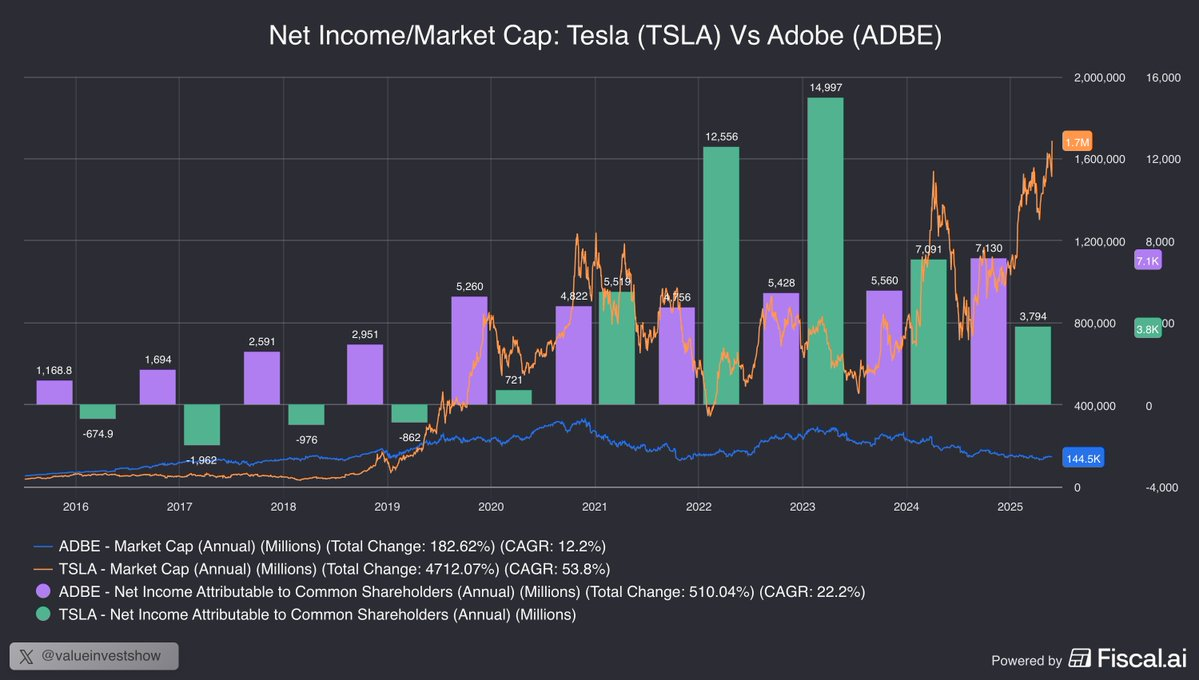 The Market’s Tesla vs Adobe Logic
