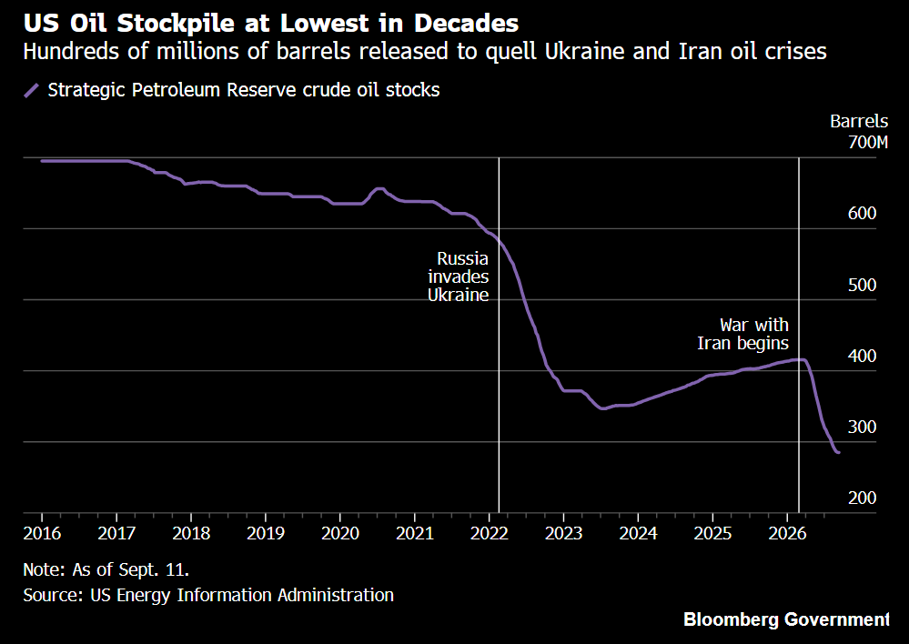 U.S. Strategic Petroleum Reserve Falls to 284.6 Million Barrels, Lowest Level Since 1982