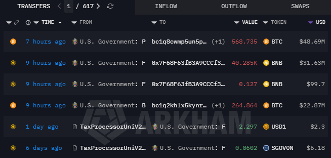 US Government Wallets Move More Than $103M in Crypto