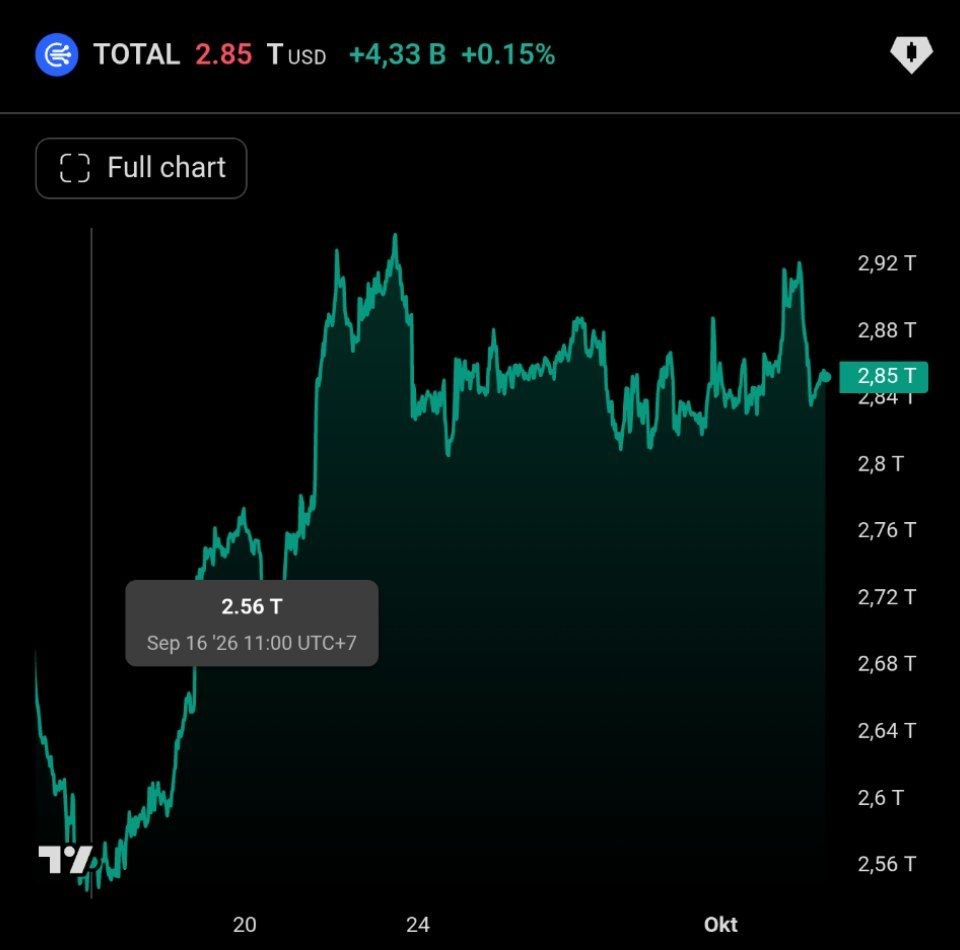 Crypto Market Adds Over $280 Billion in Less Than a Month