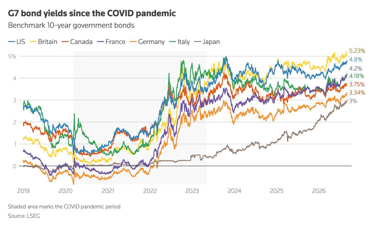 Global Bonds Sell Off as Inflation Fears Push Yields to Multi-Decade Highs