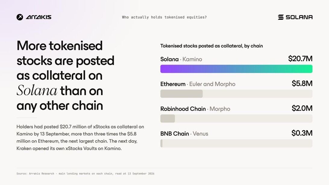 Arrakis Finance Report Highlights Solana Leading in Tokenized Stock Trading Volume