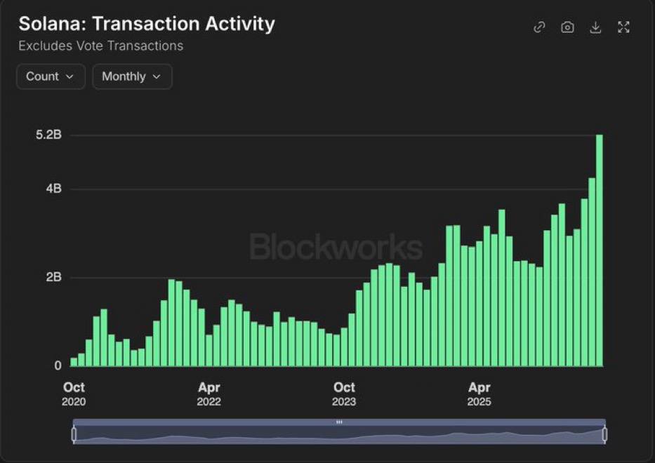 Solana reaches record 5.2B non-vote transactions in August