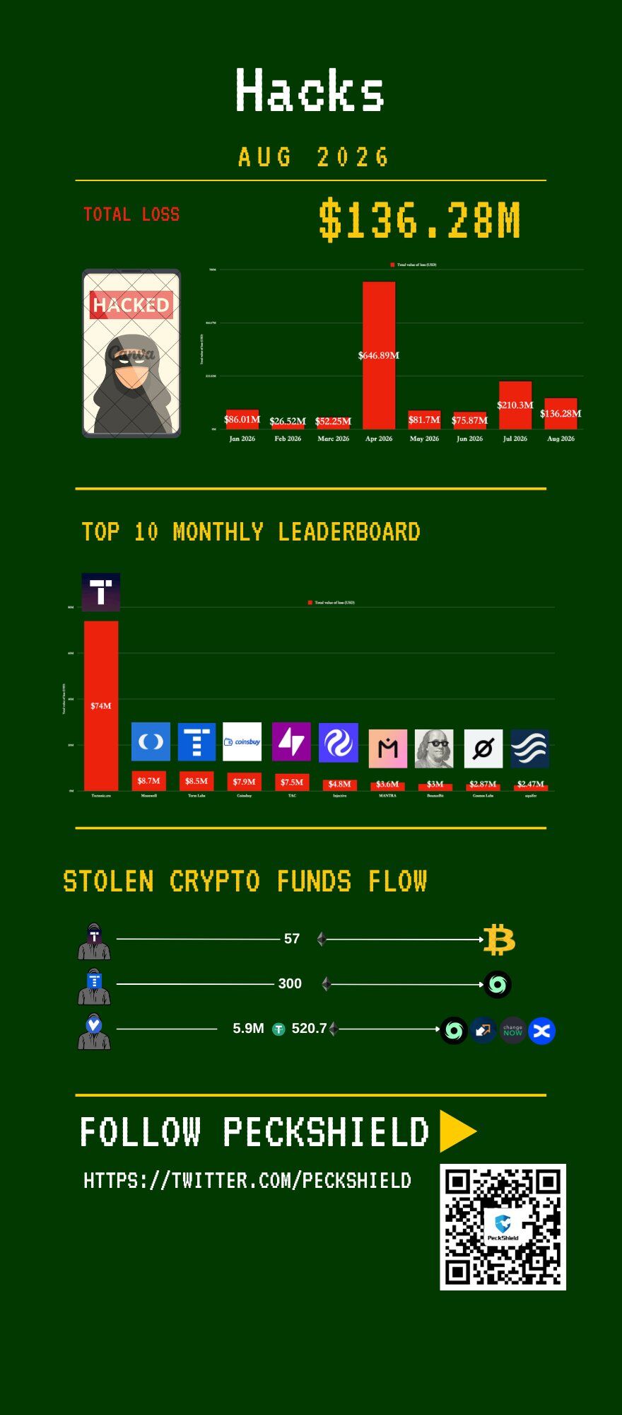 Crypto loses $136.3M to major hacks in August