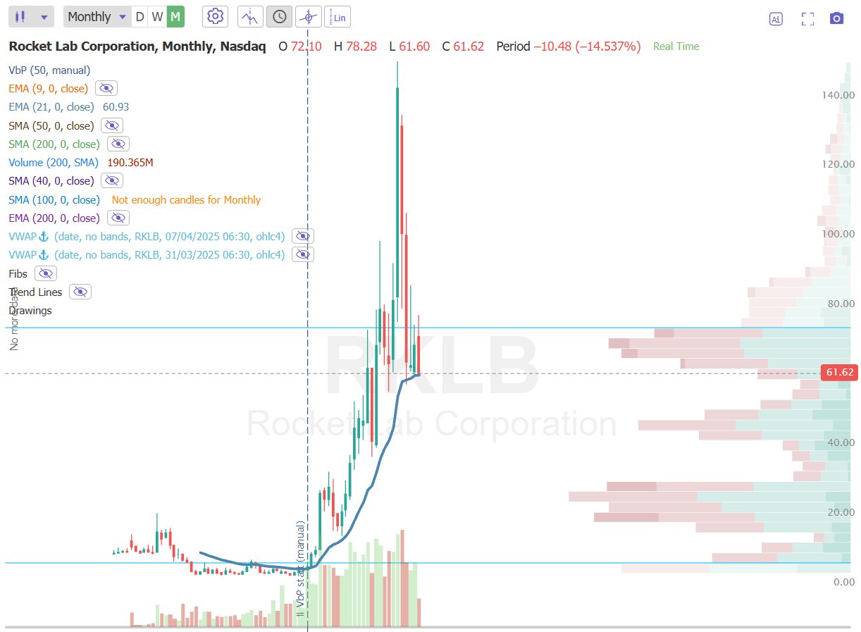 $RKLB Tests Its 21-Month EMA Near $61, a Level It Has Held Through Every Major Pullback Since Breakout