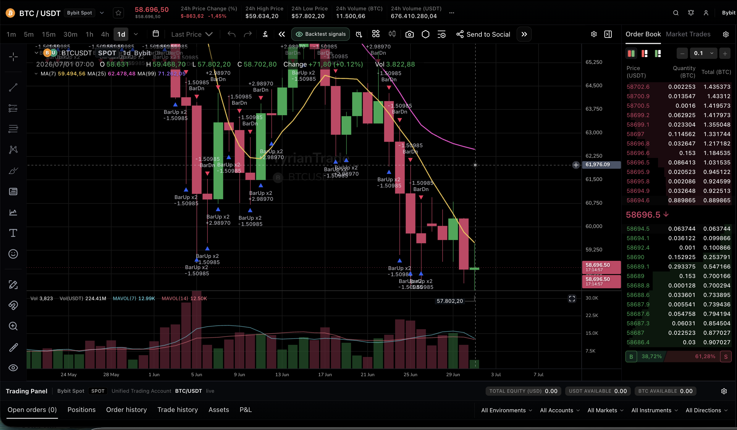 Bitcoin drops below 58500