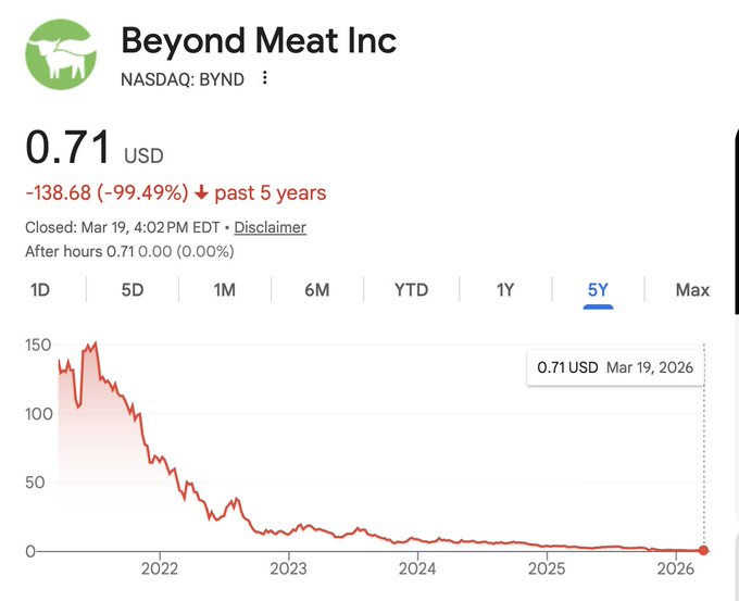 Beyond Beat is down almost 100 percent