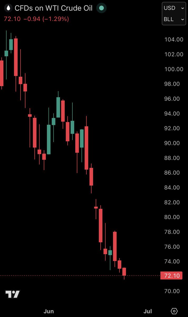 US oil falls below 72 dollars