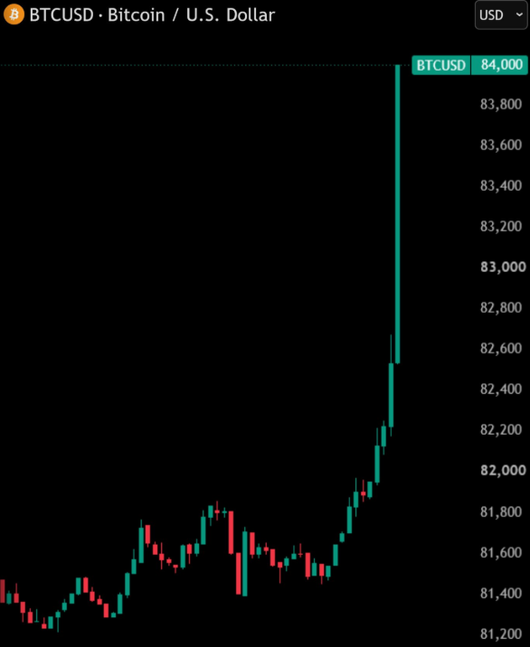 Bitcoin reaches $84,000 for highest level since January